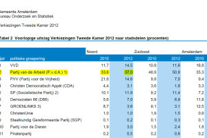 Vertrouwen in de PvdA in Noord gegroeid.